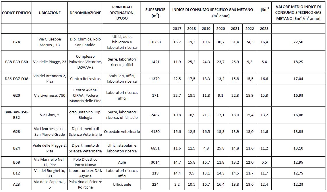 indici consumo gas 2022