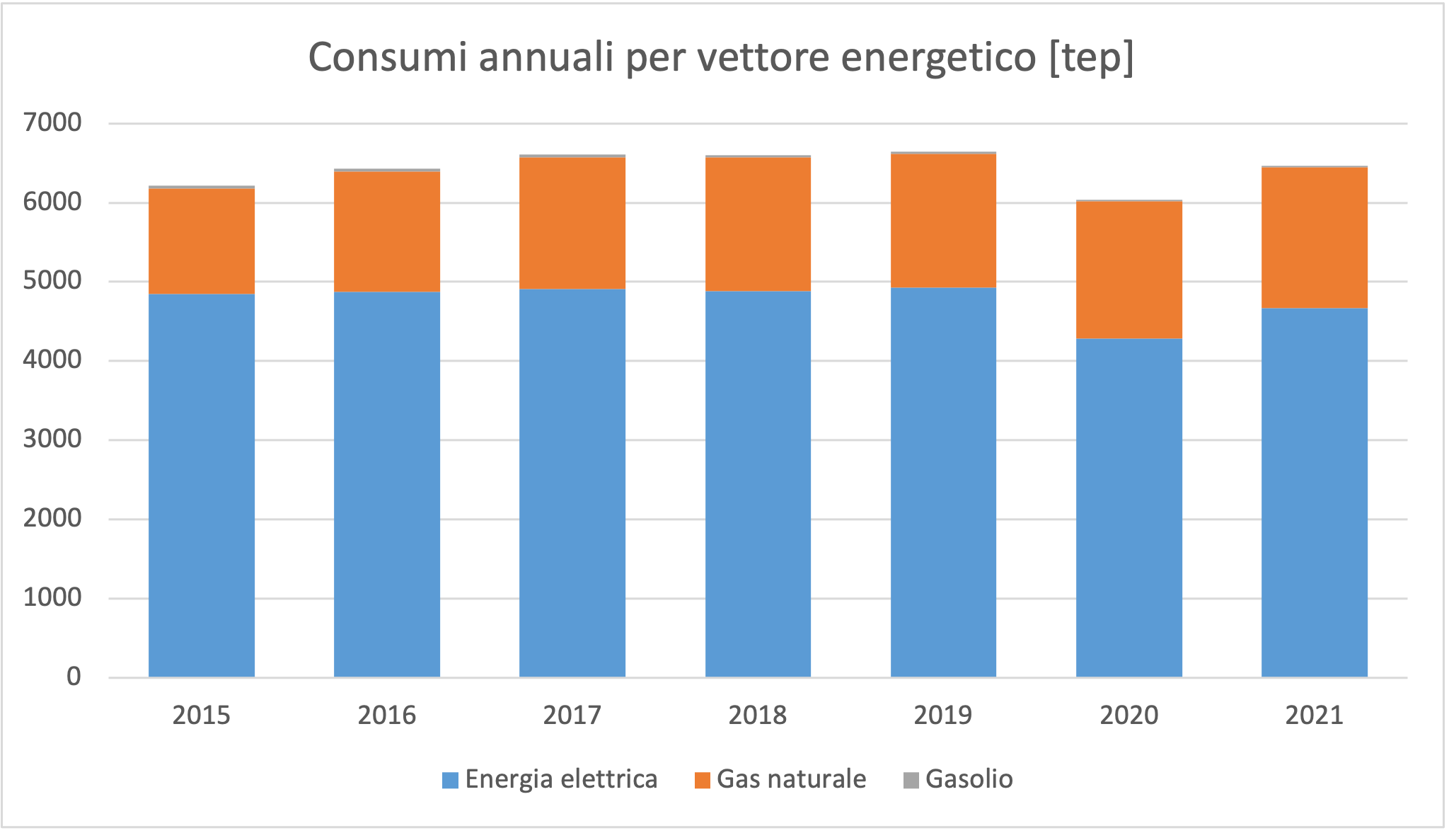 consumi annuali vettori energetici