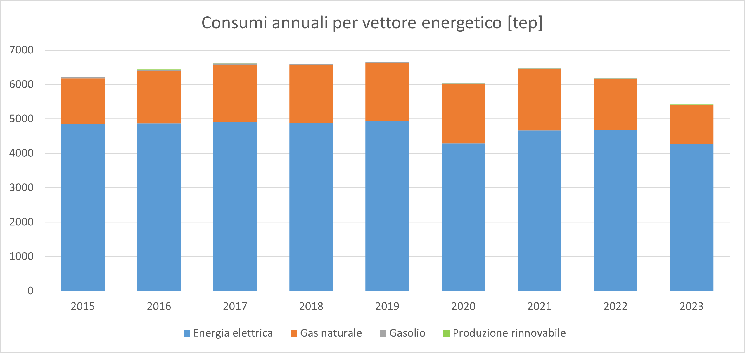 grafico consumi 2015 2024