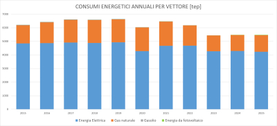 Bilanci energetici di Ateneo